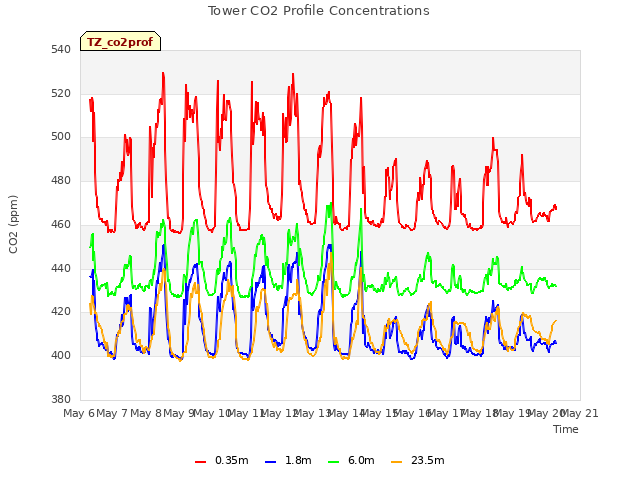 plot of Tower CO2 Profile Concentrations