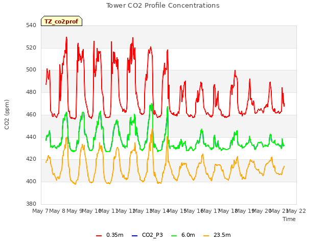 plot of Tower CO2 Profile Concentrations