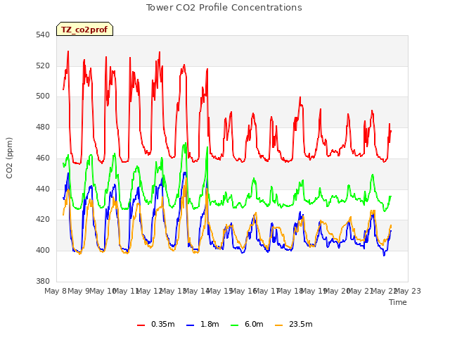 plot of Tower CO2 Profile Concentrations