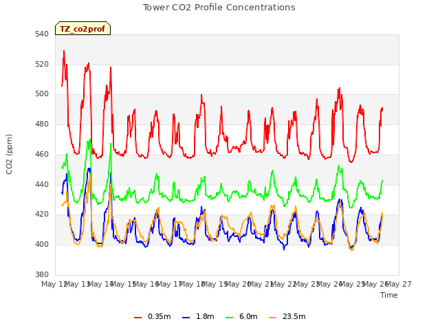 plot of Tower CO2 Profile Concentrations