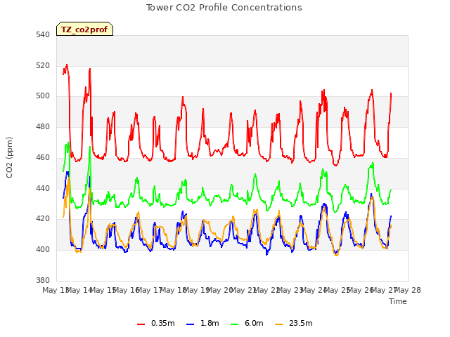 plot of Tower CO2 Profile Concentrations