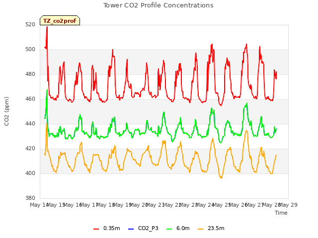 plot of Tower CO2 Profile Concentrations