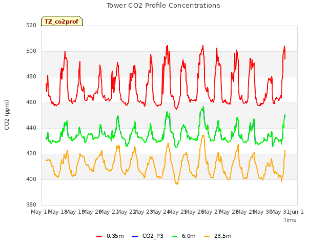 plot of Tower CO2 Profile Concentrations