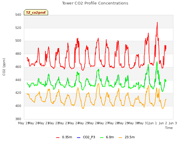 plot of Tower CO2 Profile Concentrations