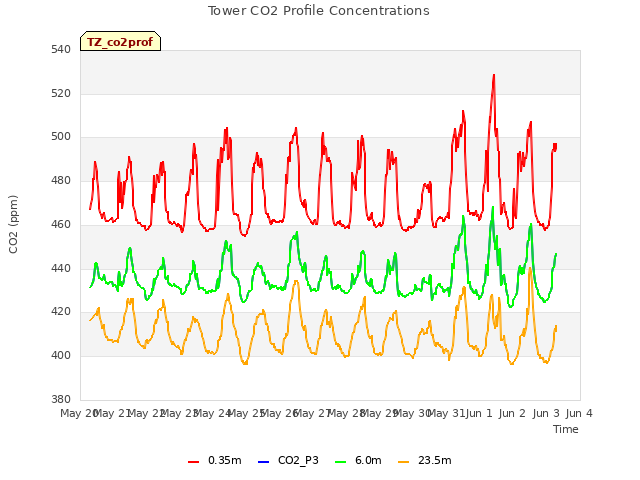 plot of Tower CO2 Profile Concentrations