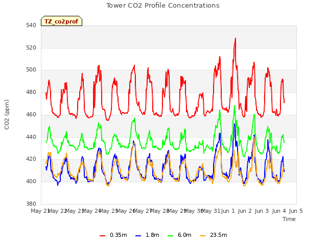 plot of Tower CO2 Profile Concentrations