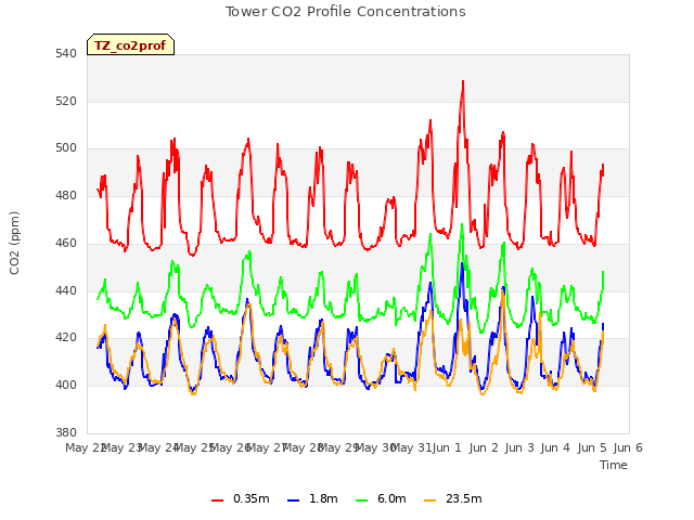 plot of Tower CO2 Profile Concentrations