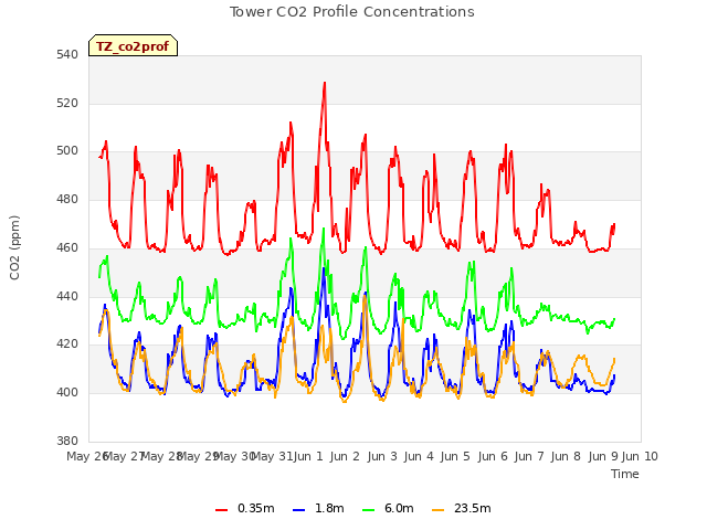 plot of Tower CO2 Profile Concentrations