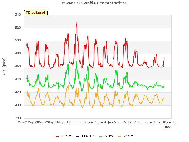 plot of Tower CO2 Profile Concentrations