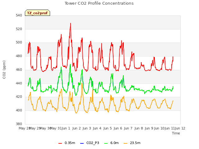 plot of Tower CO2 Profile Concentrations