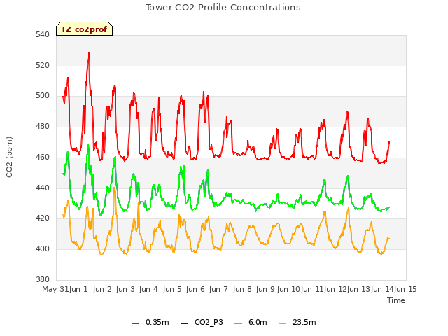 plot of Tower CO2 Profile Concentrations