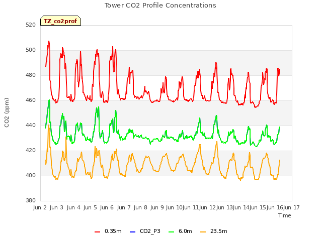 plot of Tower CO2 Profile Concentrations