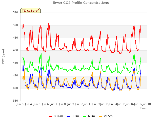 plot of Tower CO2 Profile Concentrations