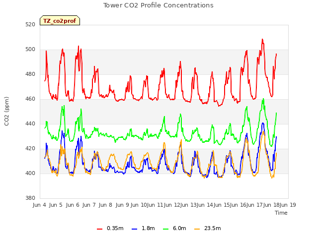 plot of Tower CO2 Profile Concentrations