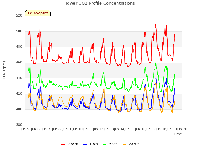 plot of Tower CO2 Profile Concentrations