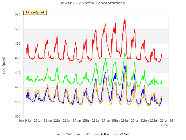 plot of Tower CO2 Profile Concentrations