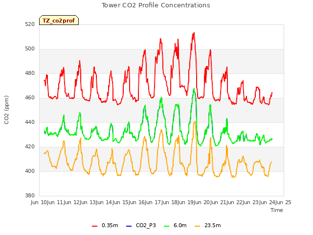 plot of Tower CO2 Profile Concentrations