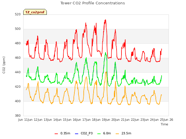 plot of Tower CO2 Profile Concentrations