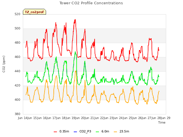 plot of Tower CO2 Profile Concentrations