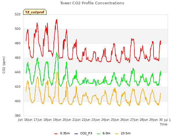 plot of Tower CO2 Profile Concentrations