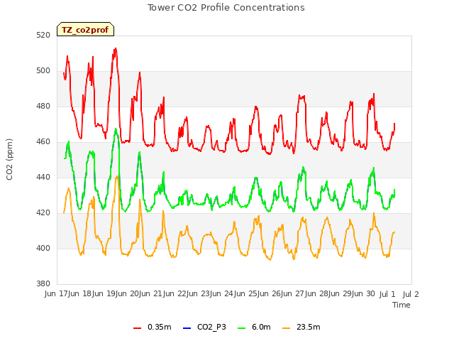 plot of Tower CO2 Profile Concentrations