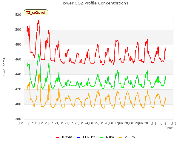 plot of Tower CO2 Profile Concentrations