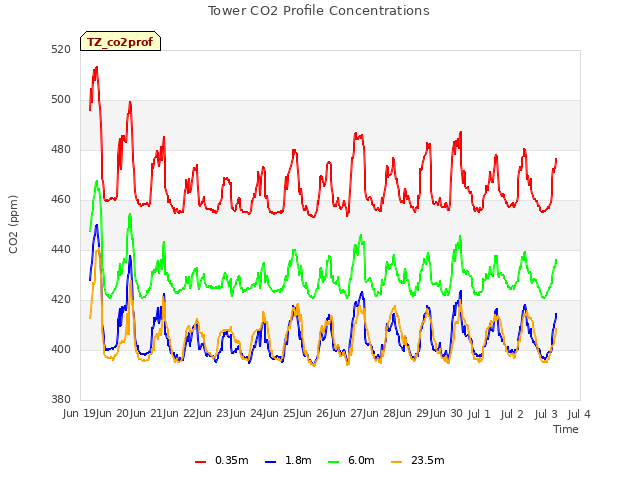 plot of Tower CO2 Profile Concentrations