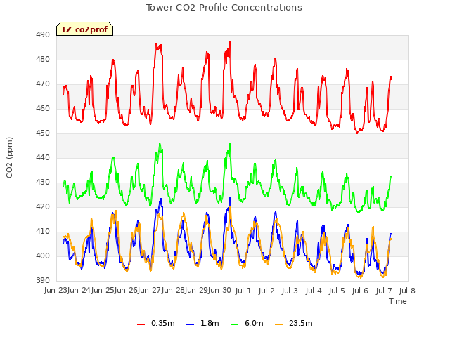 plot of Tower CO2 Profile Concentrations