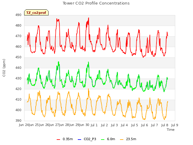 plot of Tower CO2 Profile Concentrations