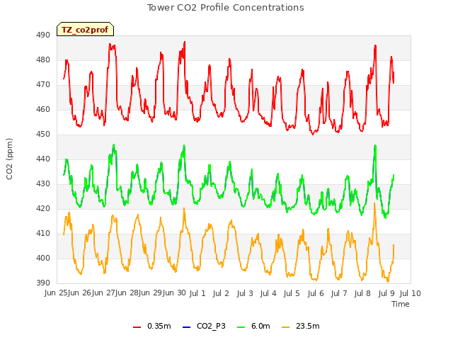 plot of Tower CO2 Profile Concentrations