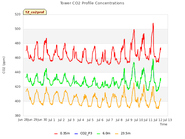 plot of Tower CO2 Profile Concentrations