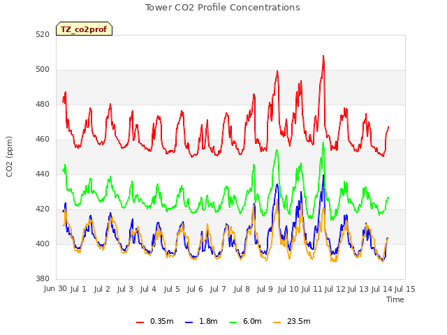 plot of Tower CO2 Profile Concentrations