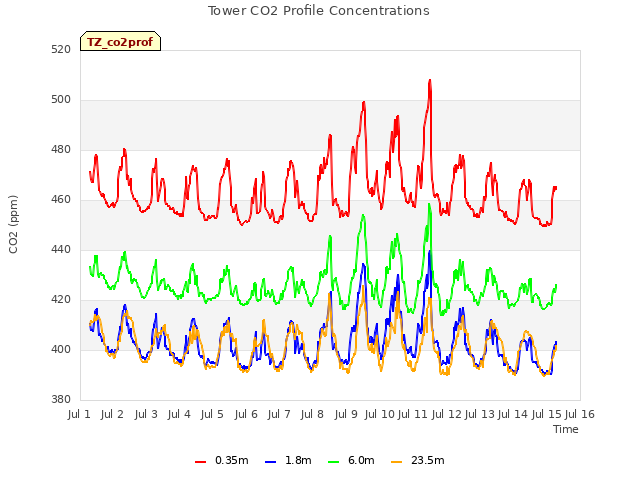 plot of Tower CO2 Profile Concentrations