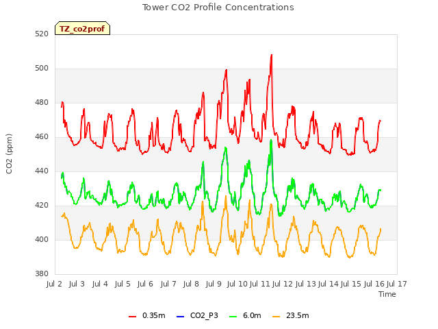 plot of Tower CO2 Profile Concentrations