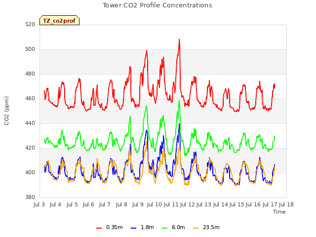 plot of Tower CO2 Profile Concentrations