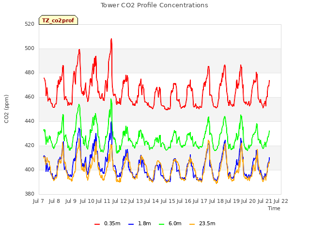 plot of Tower CO2 Profile Concentrations