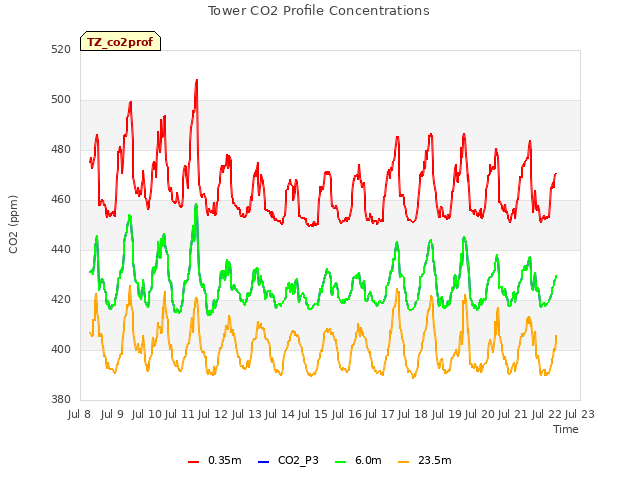 plot of Tower CO2 Profile Concentrations