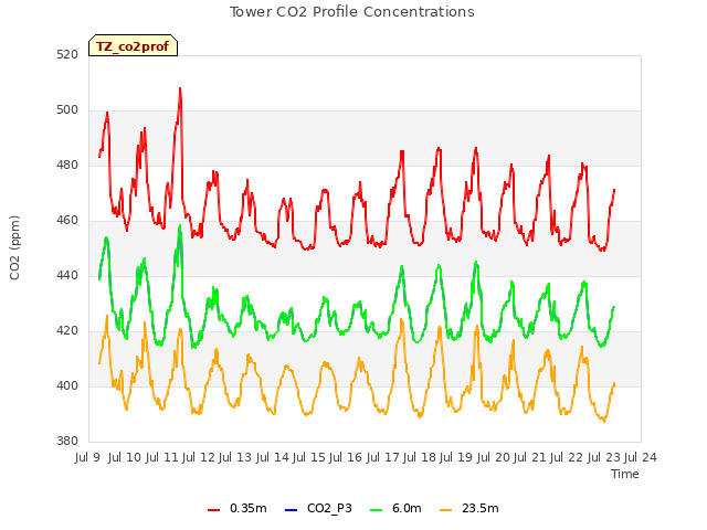 plot of Tower CO2 Profile Concentrations