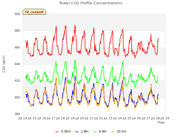 plot of Tower CO2 Profile Concentrations