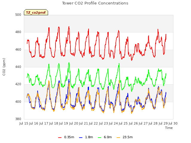 plot of Tower CO2 Profile Concentrations