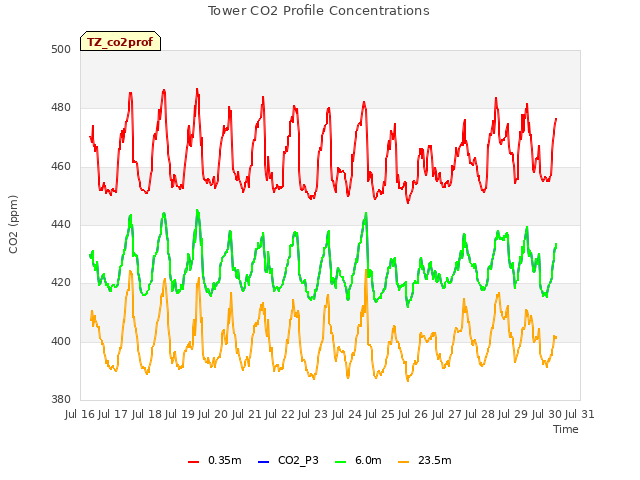 plot of Tower CO2 Profile Concentrations