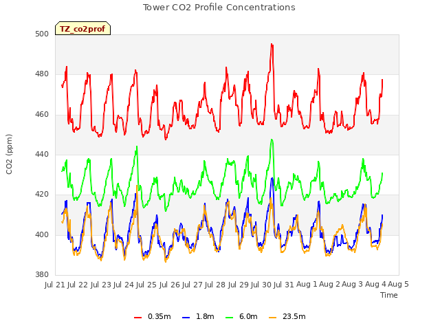 plot of Tower CO2 Profile Concentrations