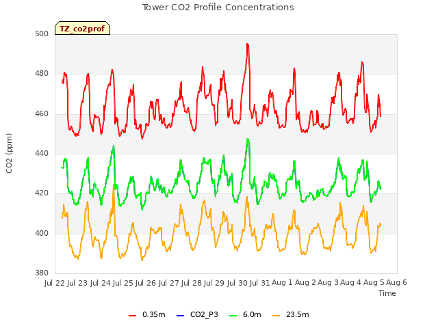 plot of Tower CO2 Profile Concentrations