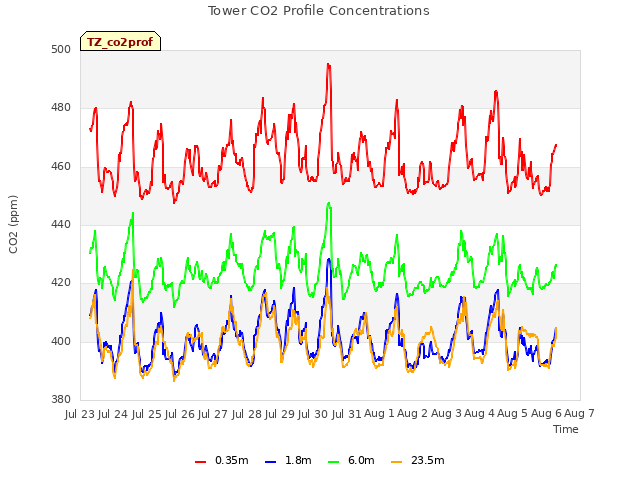 plot of Tower CO2 Profile Concentrations