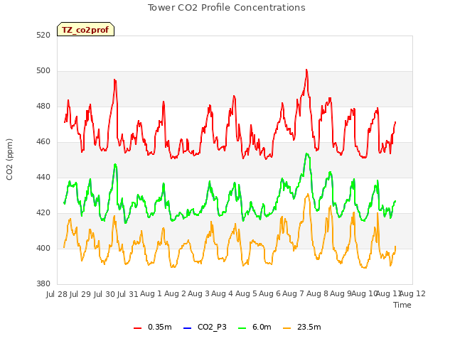 plot of Tower CO2 Profile Concentrations