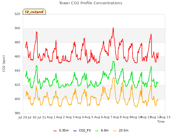 plot of Tower CO2 Profile Concentrations