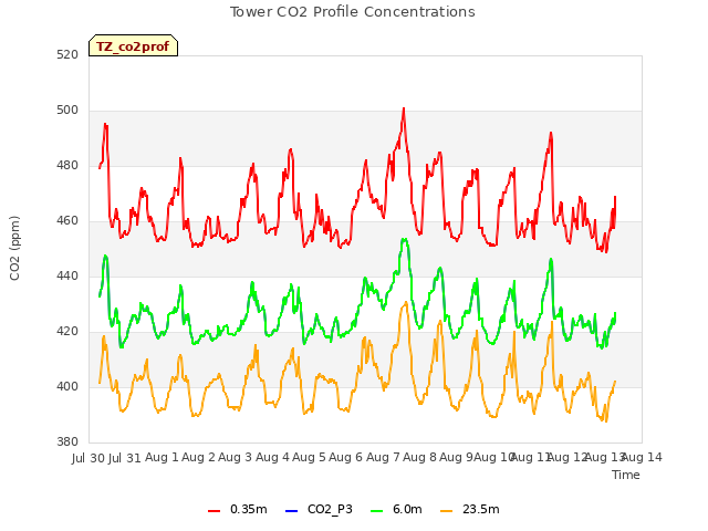 plot of Tower CO2 Profile Concentrations