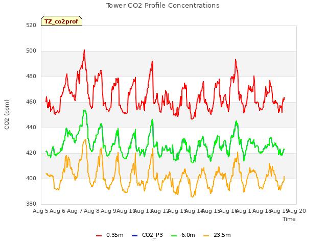 plot of Tower CO2 Profile Concentrations