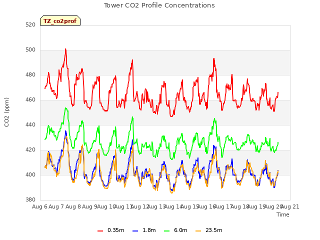 plot of Tower CO2 Profile Concentrations