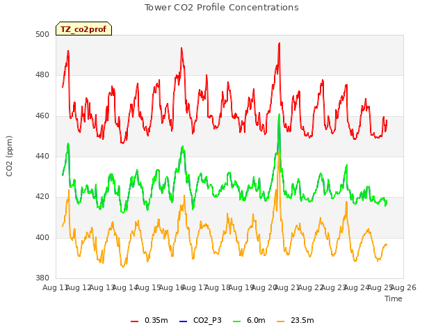 plot of Tower CO2 Profile Concentrations